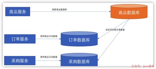 微服務(wù)架構(gòu)中的數(shù)據(jù)依賴問題及其解決方案